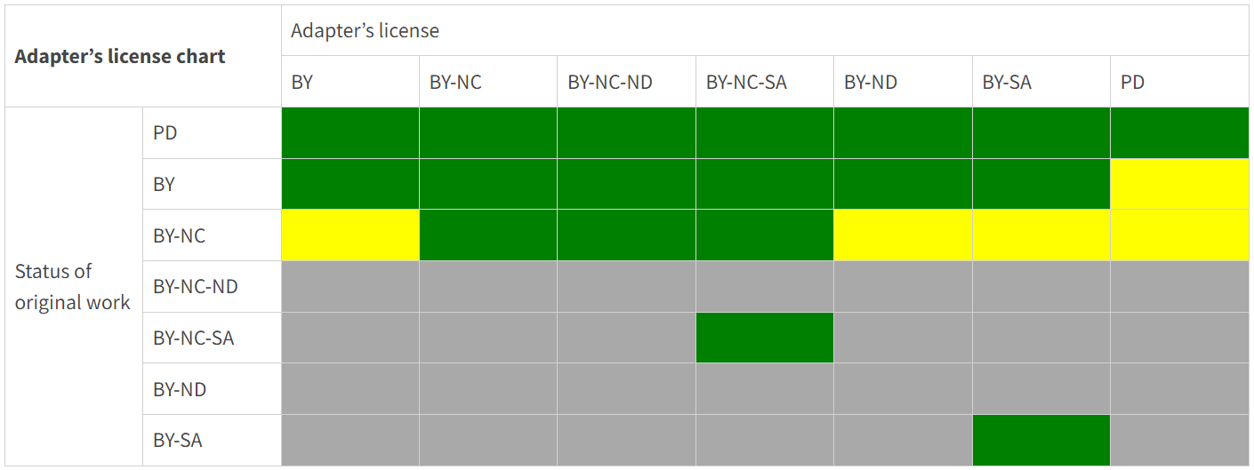 Adapter's License Chart